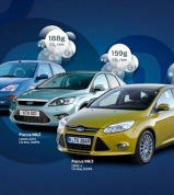Ford nabídne Focus s emisemi pod 99 g/km